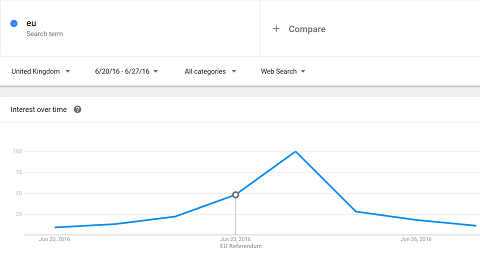 Google Trends for \