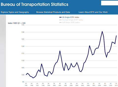 Air Travel Price Index for flights with US origin, 1995-2011