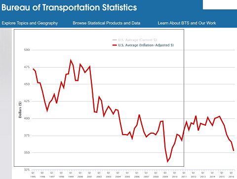 Development of US domestic air fares, 1995-2016