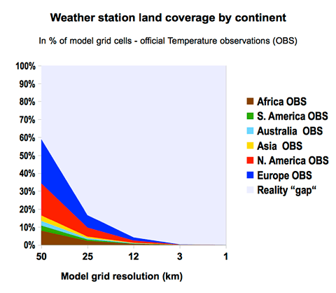 Weather station land coverage by continent