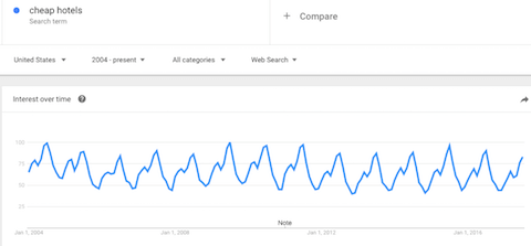 Google searches for "cheap hotels" in the US