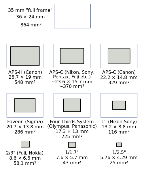 Sensor sizes of digital cameras